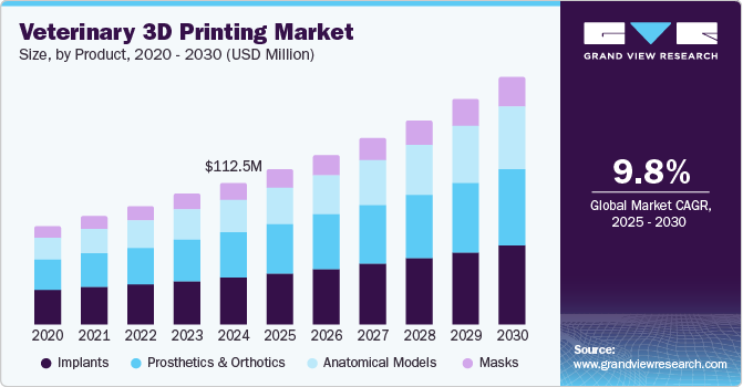 兽医3D打印市场（2025-2030）