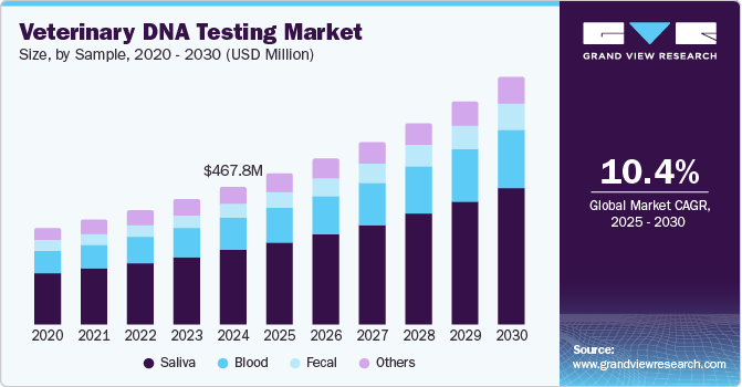 兽医 DNA 检测市场 (2025 - 2030)