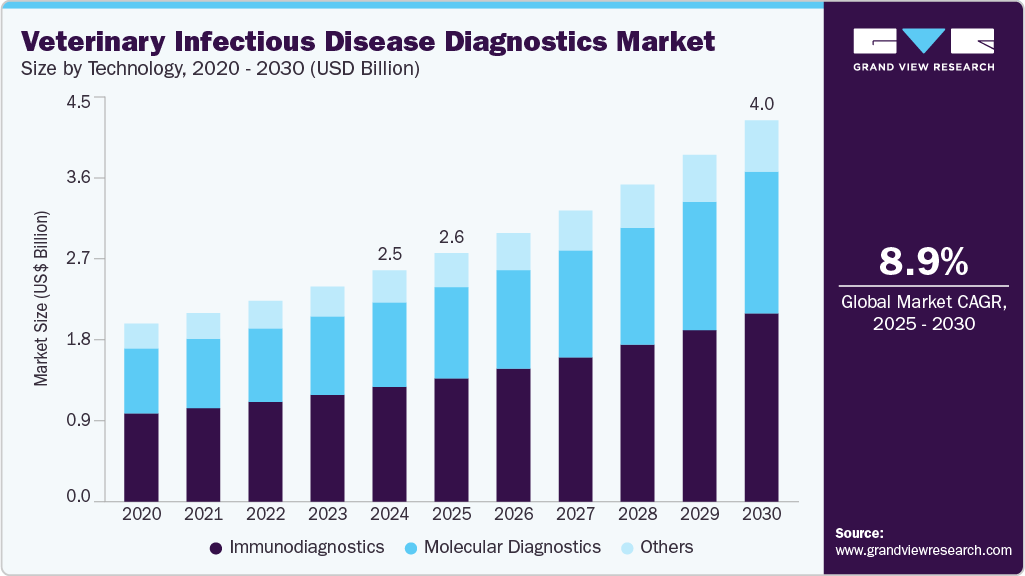 兽医传染病诊断市场（2025 - 2030）