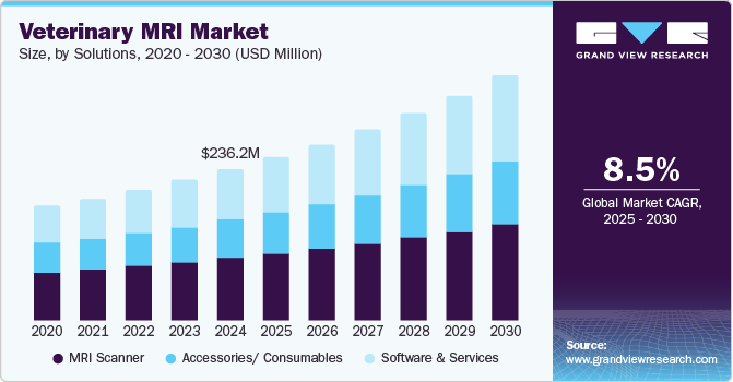 兽医 MRI 市场（2025 - 2030）