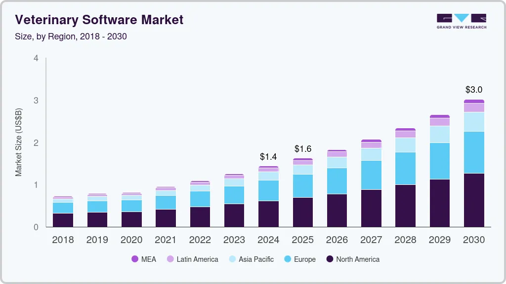 兽医软件市场（2025 - 2030）