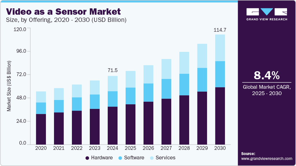 视频作为传感器市场（2025 - 2030）