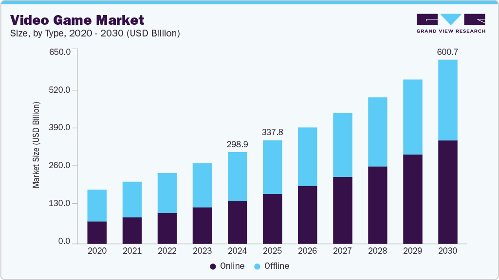 视频游戏市场（2025 - 2030）