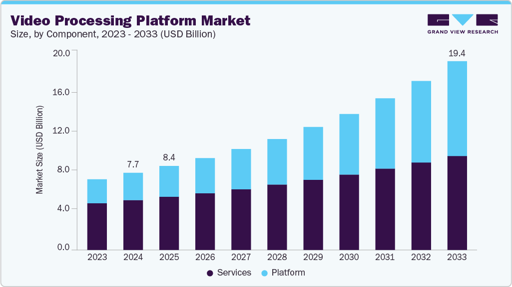 视频处理平台市场（2025 - 2033）