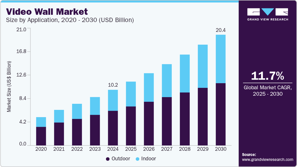 视频墙市场（2025 - 2030）