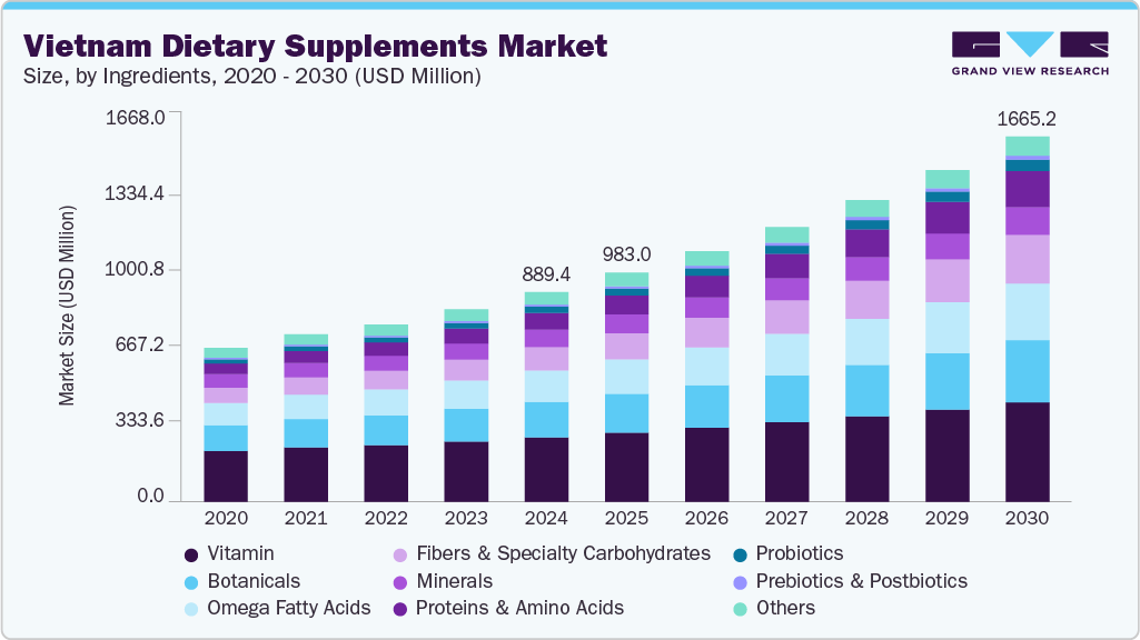 越南膳食补充剂市场（2025 - 2030）