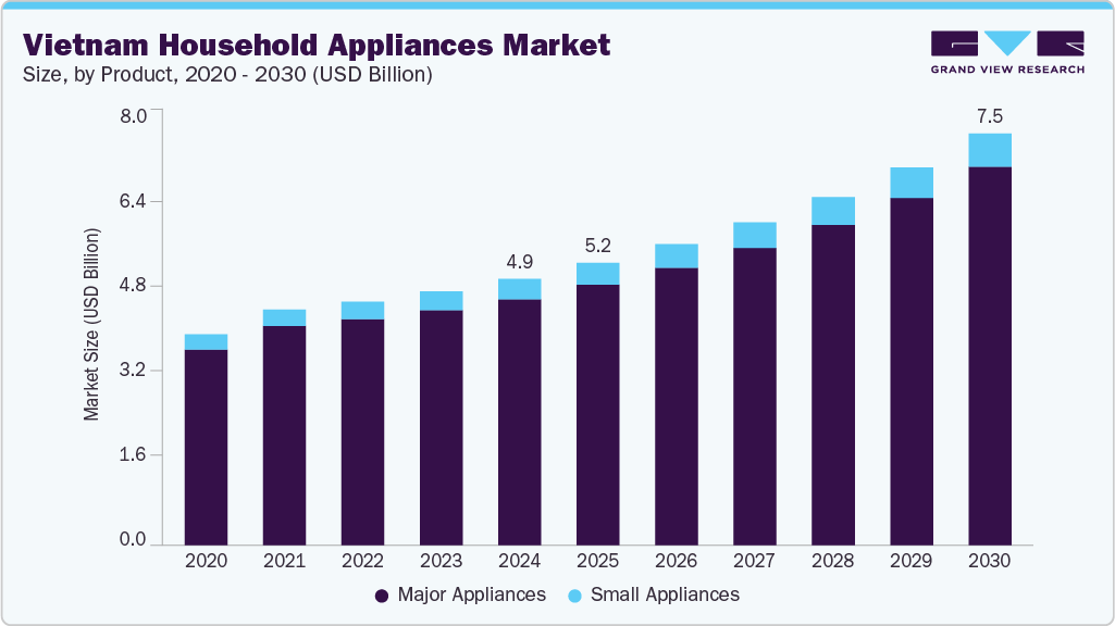 越南家用电器市场（2025-2030）