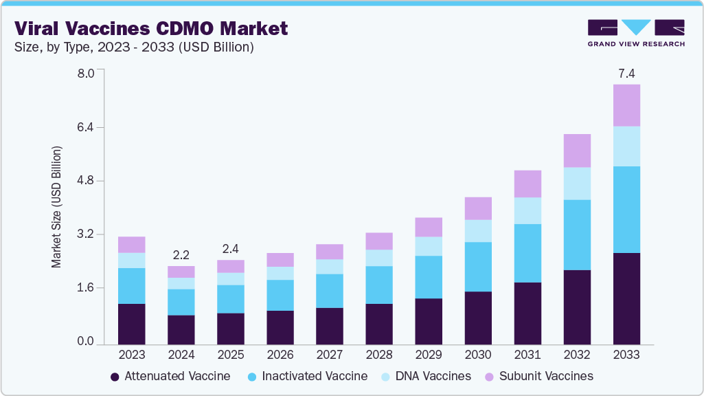 病毒疫苗 CDMO 市场（2025 - 2033）