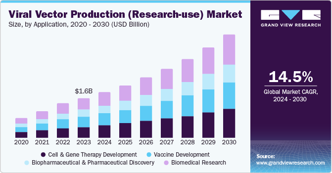病毒载体生产（研究用）市场（2024 - 2030）