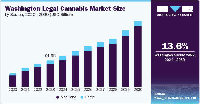 华盛顿合法大麻市场（2024 - 2030）