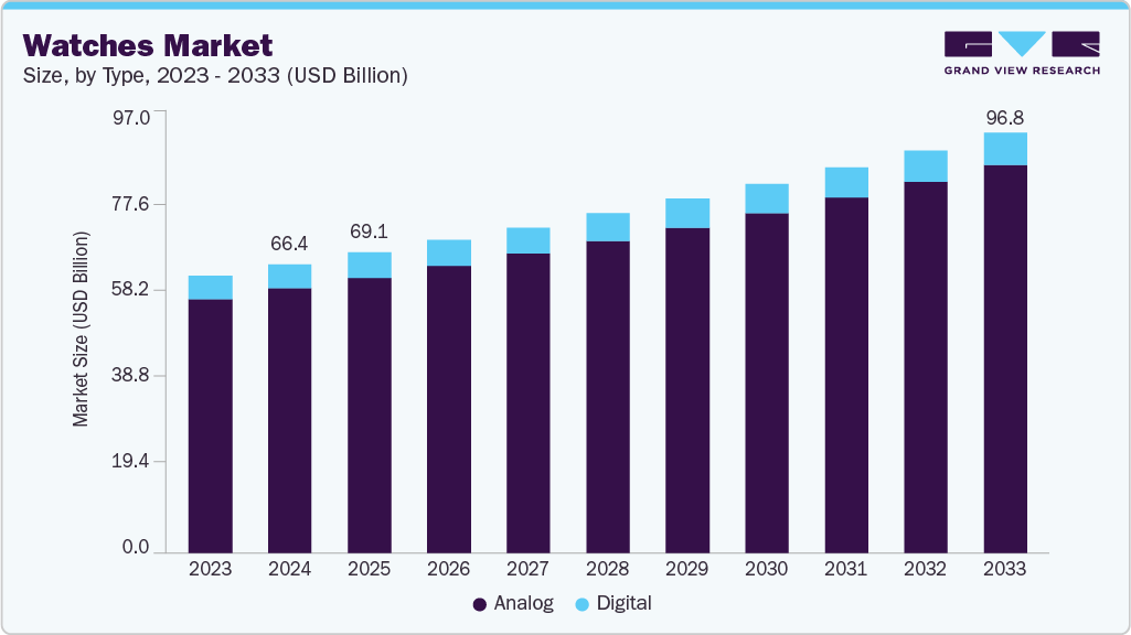 手表市场 (2025 - 2033)