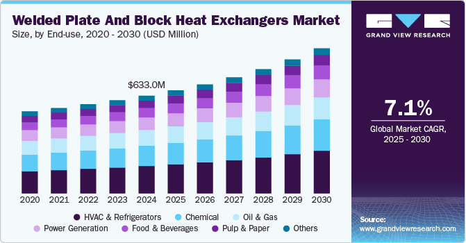 焊接板式和块式换热器市场（2025 - 2030）