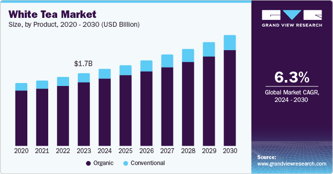 白茶市场（2024 - 2030）