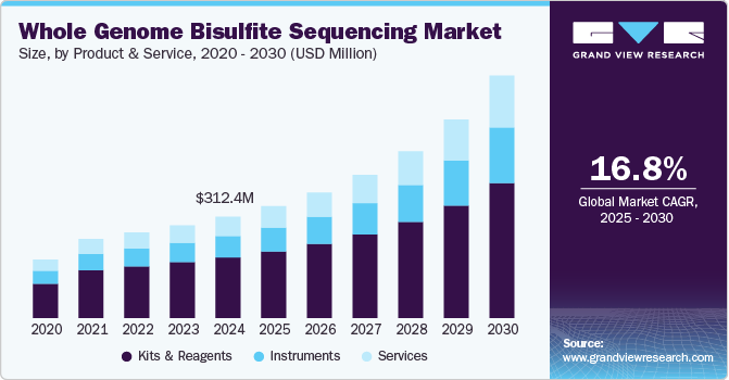 全基因组亚硫酸氢盐测序市场（2025 - 2030）