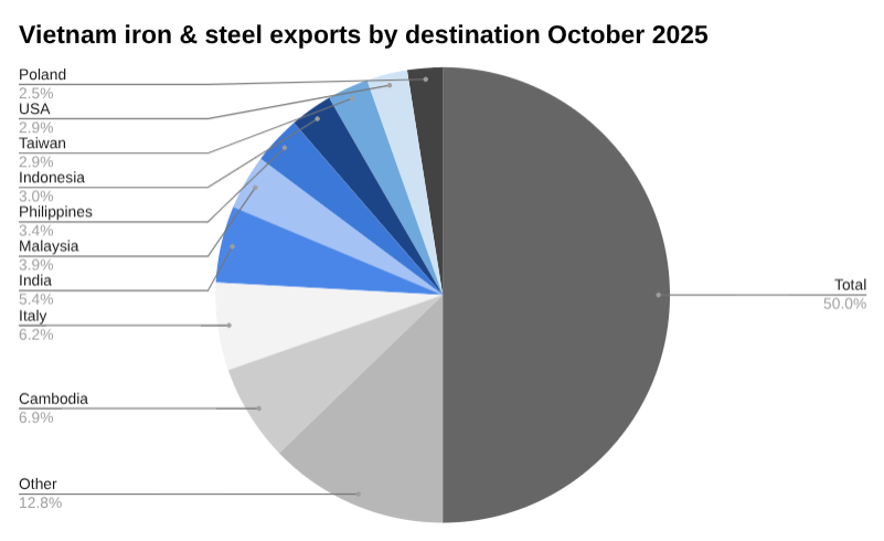 10月越南钢铁出口[报告]