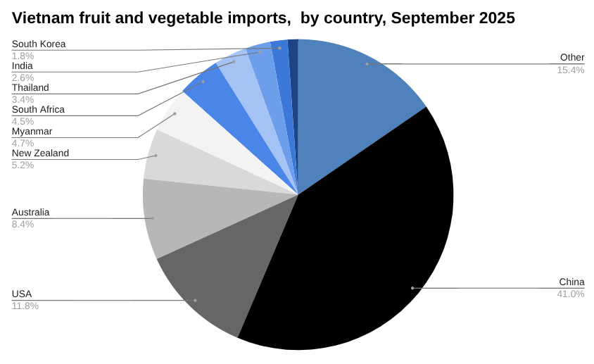 9月越南水果和蔬菜进口 [报告]