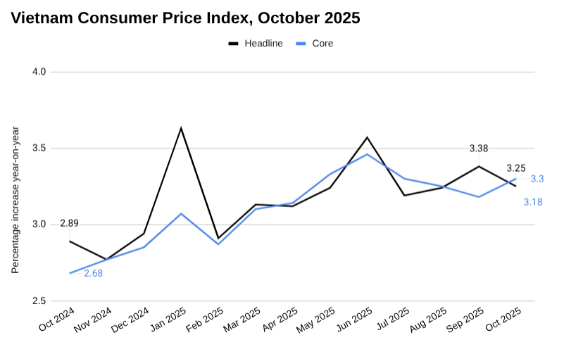 受食品和学费影响，越南10月CPI环比上涨0.2%