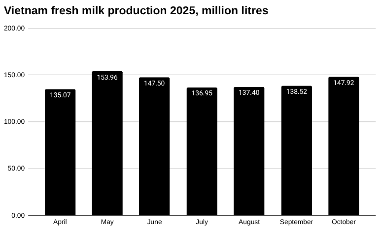 2025年10月越南鲜奶产量[报告]