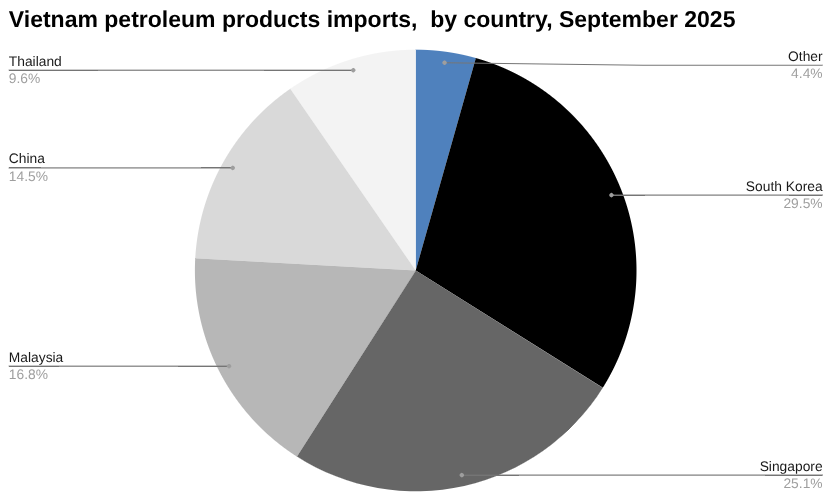 2025年9月越南石油产品进口量 [报告]