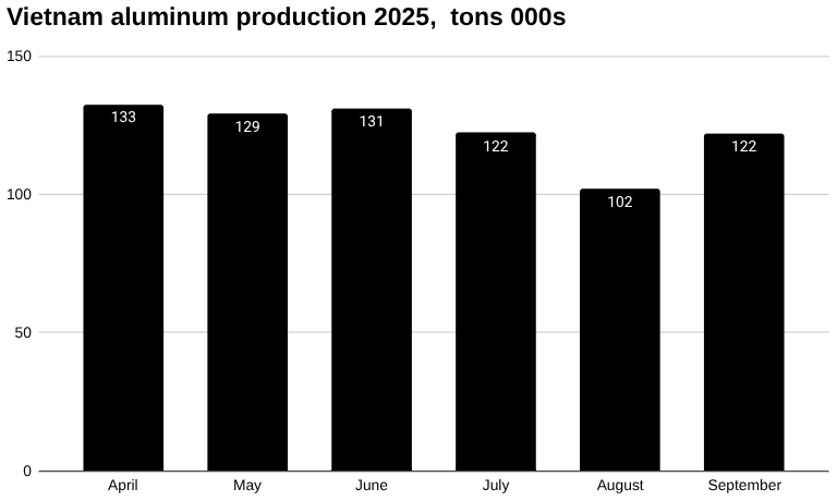Graph of 2025年越南铝产量,吨000s