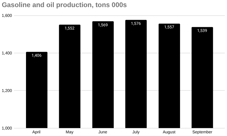 2025年9月越南汽油和石油产量 [报告]