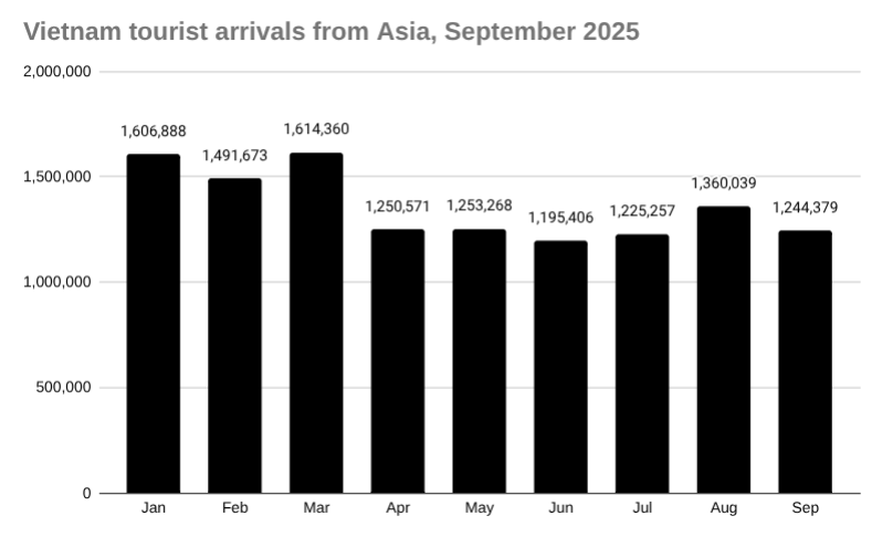 2025 年 9 月来自亚洲的越南游客人数条形图