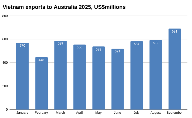 2025 年越南对澳大利亚出口图表,单位:百万美元。