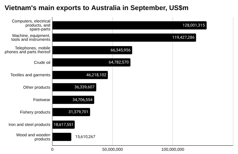越南对澳大利亚主要出口商品条形图9 月