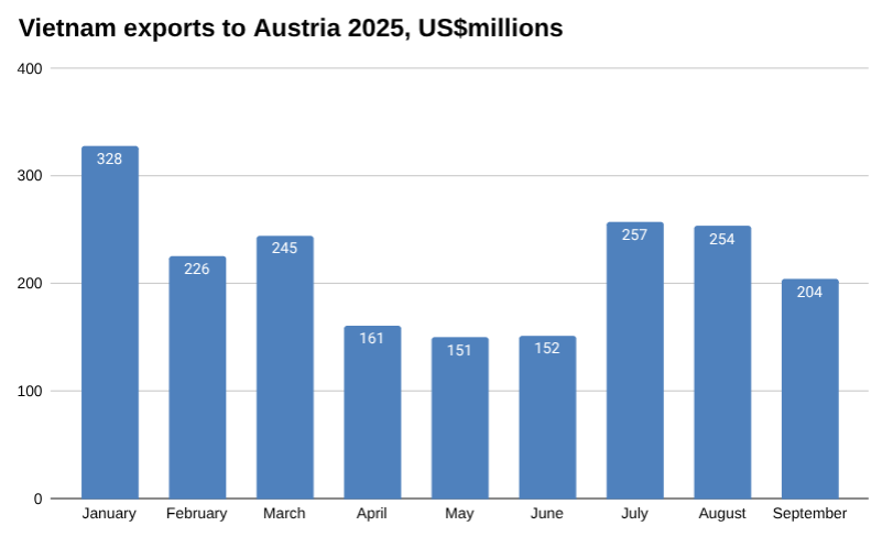 2025 年越南对奥地利的出口图表,单位:百万美元。