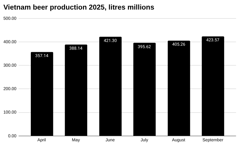 2025 年越南啤酒产量图,百万升