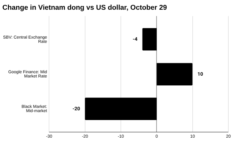 越南盾：黑市，官方汇率和中央汇率，2025 年 10 月 29 日