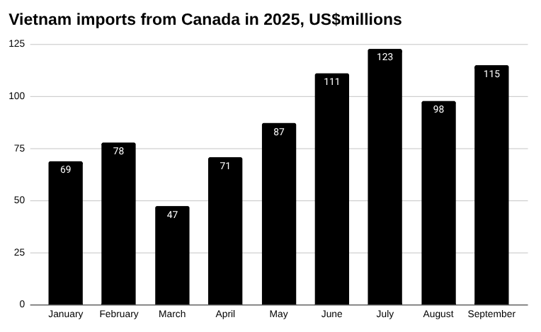 2025 年越南从加拿大进口的条形图,单位:百万美元。