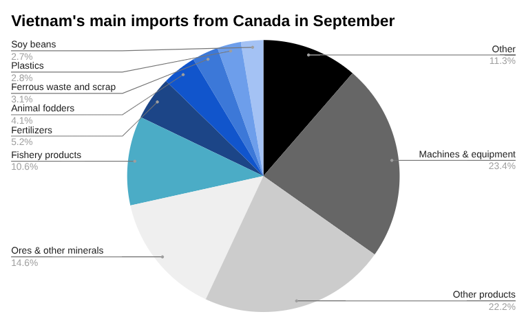 10月份越南从加拿大的主要进口额饼图。