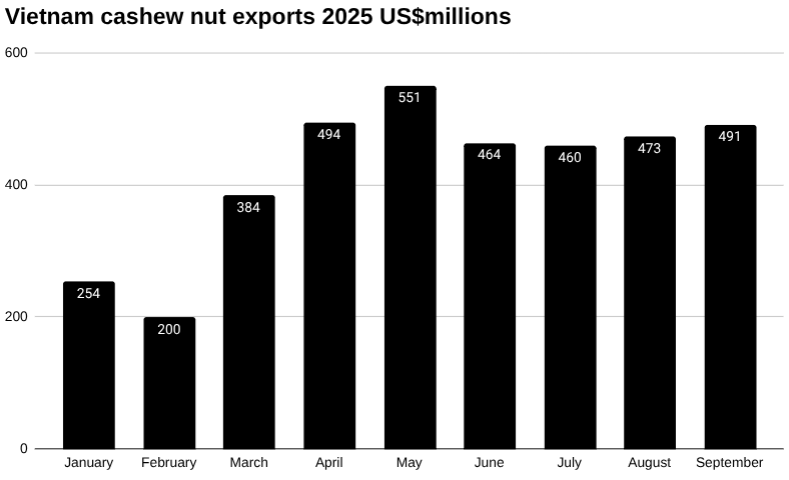 2025年越南腰果出口条形图