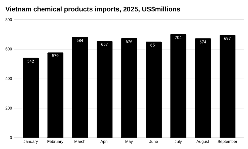 越南化学产品进口条形图,2025 年,百万美元。