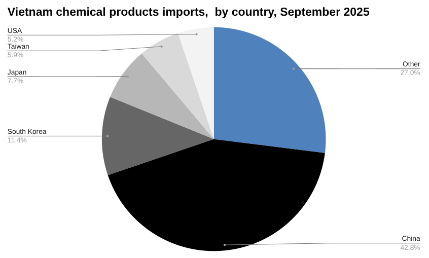 饼图2025 年 9 月越南化学产品进口量(按国家划分)。 width=