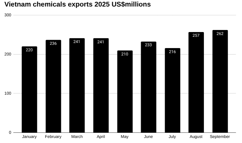 2025 年越南化学品出口条形图。