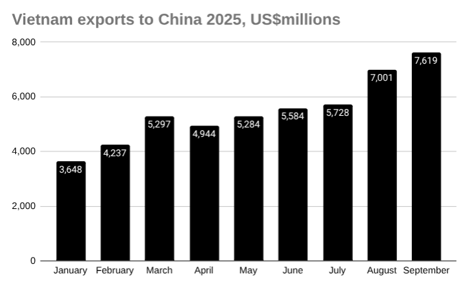 2025年越南对中国出口的条形图,百万美元
