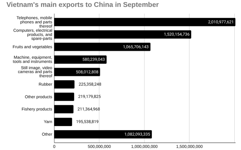 9月份越南对华主要出口图表