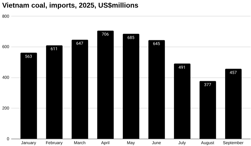 越南煤炭进口条形图,2025 年,数百万美元。