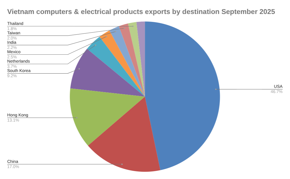 2025年9月越南电脑及电器产品出口目的地饼图