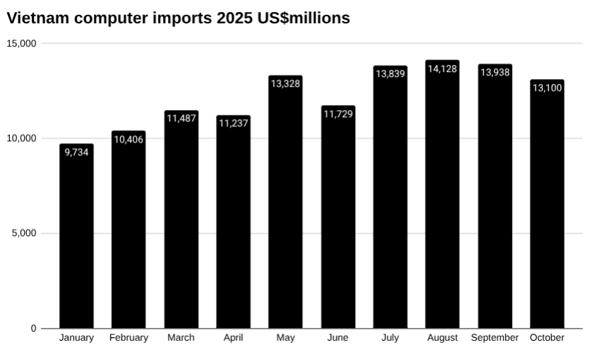 2025 年越南计算机、电气产品、零配件及其组件进口柱状图,数百万美元。