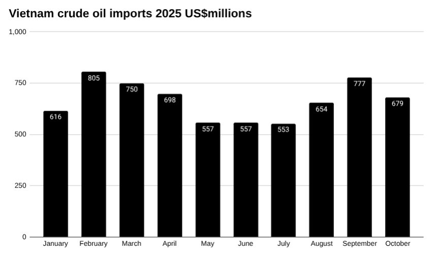 越南原油进口条形图,2025 年,百万美元。