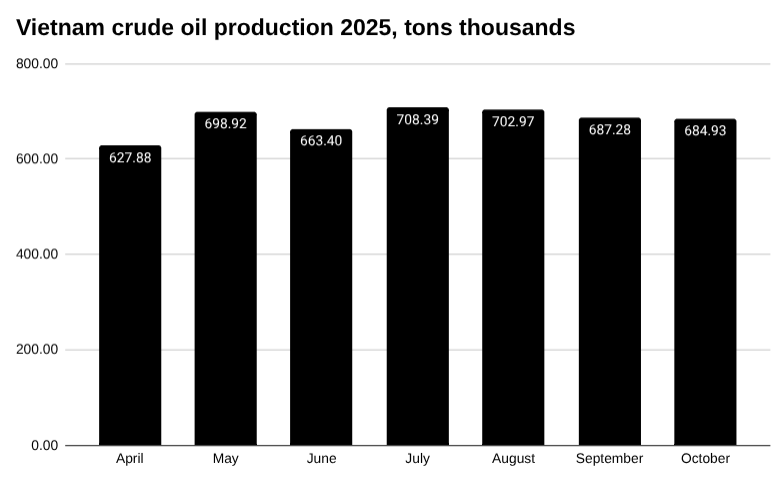 条形图越南原油产量 2025 年,吨 千