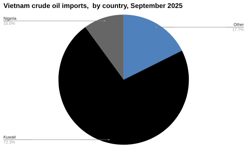 2025年9月越南原油进口饼图,按国家划分。