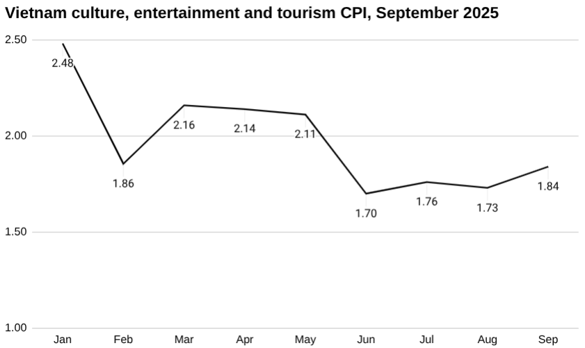 越南9月文化、娱乐和旅游CPI折线图2025