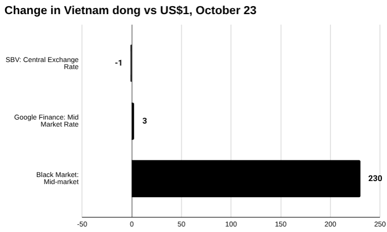 越南盾：黑市，官方汇率和中央汇率，2025 年 10 月 23 日
