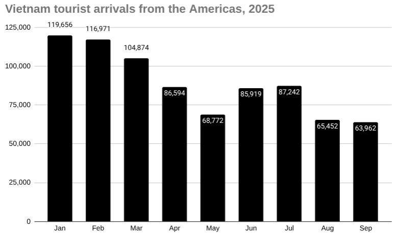 9月份从美洲赴越南的游客下降2.3%