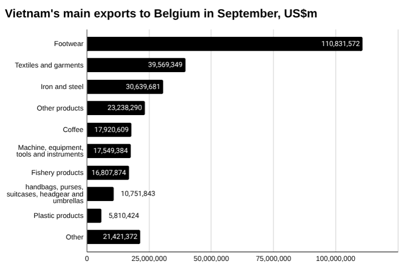 2025年9月越南对比利时的出口 [报告]