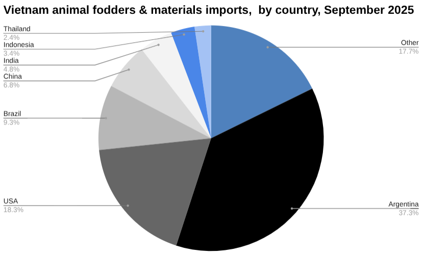 2025年9月越南动物饲料和材料进口 [报告]